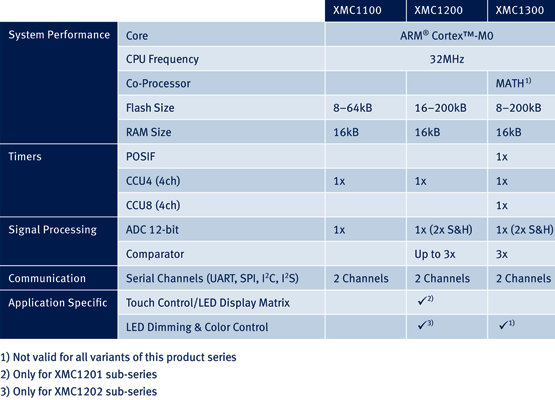 Figure 2. Three series – XMC1100, XMC1200 and XMC1300 – optimised for various applications.